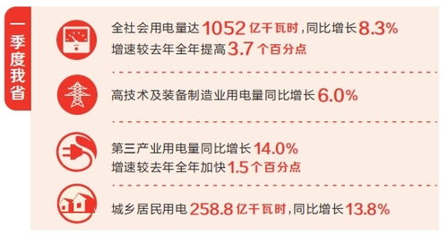 河南省一季度用電量增長8.3%，社會經濟咨詢服務助力經濟全力沖刺