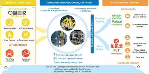 國(guó)內(nèi)最大的二手電子產(chǎn)品交易和服務(wù)平臺(tái)萬物新生 愛回收 赴美上市